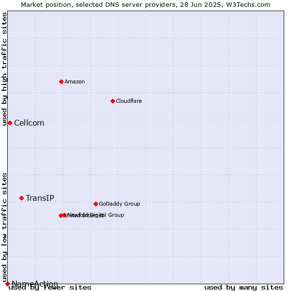 Market position of TransIP vs. Cellcom vs. NameAction