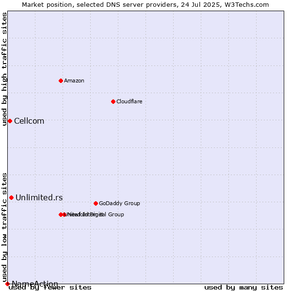 Market position of Unlimited.rs vs. Cellcom vs. NameAction