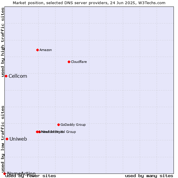 Market position of Uniweb vs. Cellcom vs. NameAction
