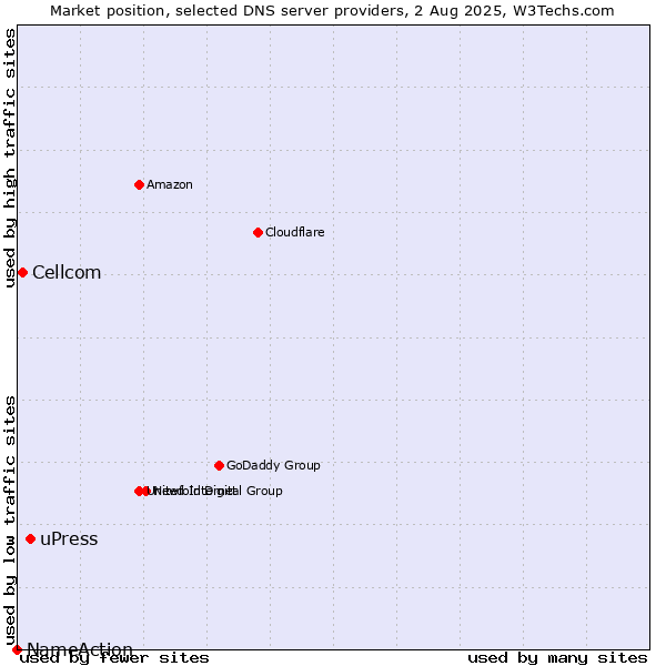 Market position of uPress vs. Cellcom vs. NameAction