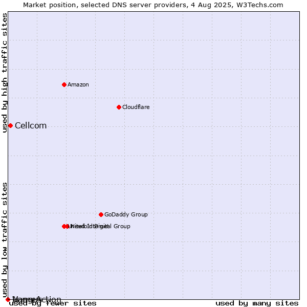 Market position of Cellcom vs. Vangus vs. NameAction