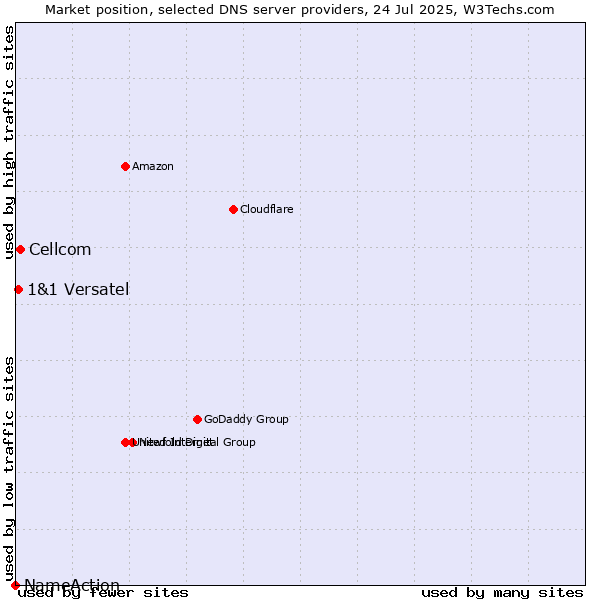 Market position of Cellcom vs. 1&1 Versatel vs. NameAction