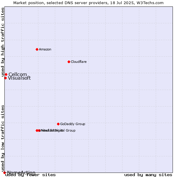 Market position of Cellcom vs. Visualsoft vs. NameAction
