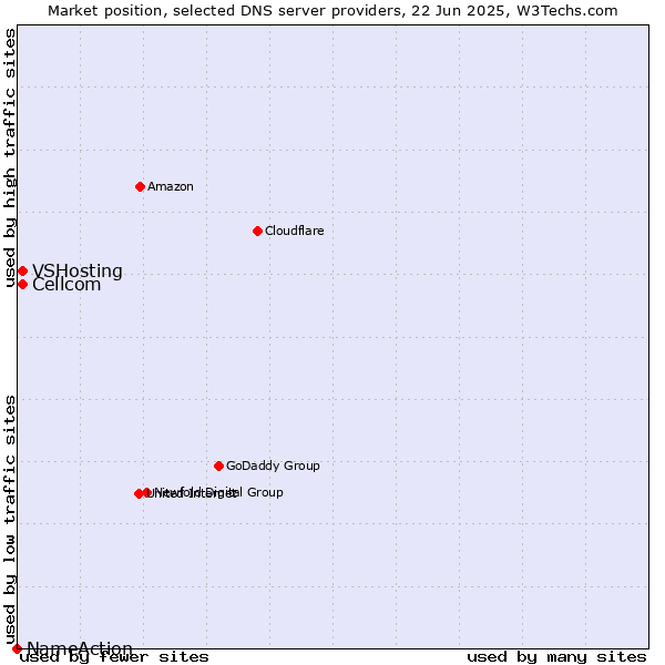 Market position of Cellcom vs. VSHosting vs. NameAction
