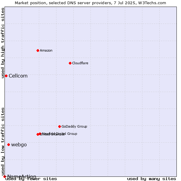 Market position of webgo vs. Cellcom vs. NameAction