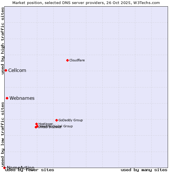 Market position of Webnames vs. Cellcom vs. NameAction