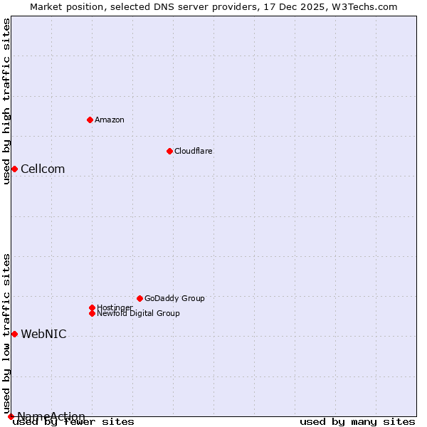 Market position of WebNIC vs. Cellcom vs. NameAction