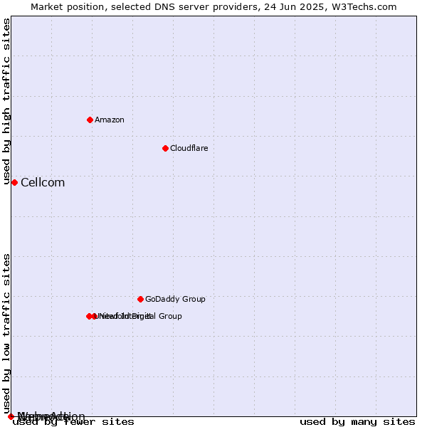 Market position of Cellcom vs. NameAction vs. Webnode
