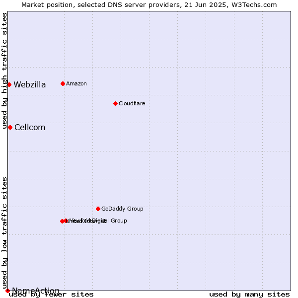 Market position of Cellcom vs. Webzilla vs. NameAction