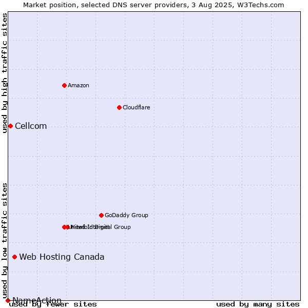Market position of Web Hosting Canada vs. Cellcom vs. NameAction