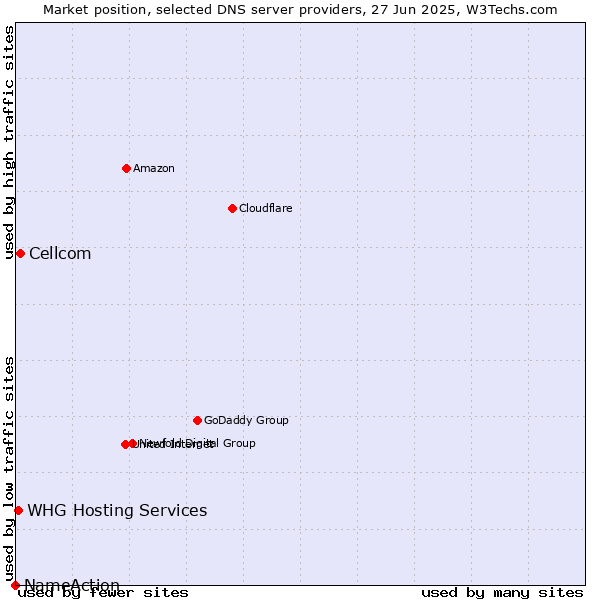 Market position of Cellcom vs. WHG Hosting Services vs. NameAction