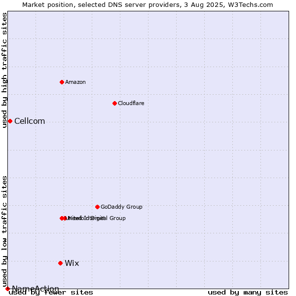 Market position of Wix vs. Cellcom vs. NameAction