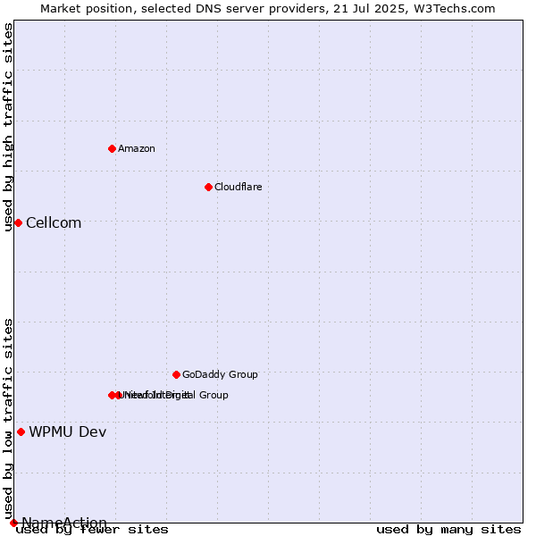 Market position of WPMU Dev vs. Cellcom vs. NameAction