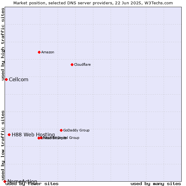 Market position of H88 Web Hosting vs. Cellcom vs. NameAction