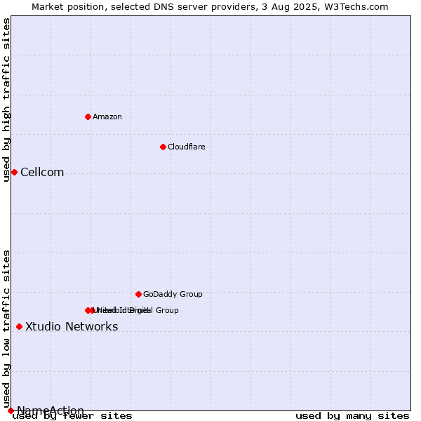 Market position of Xtudio Networks vs. Cellcom vs. NameAction