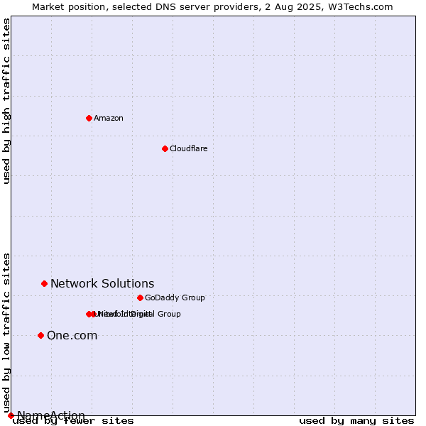 Market position of Network Solutions vs. One.com vs. NameAction