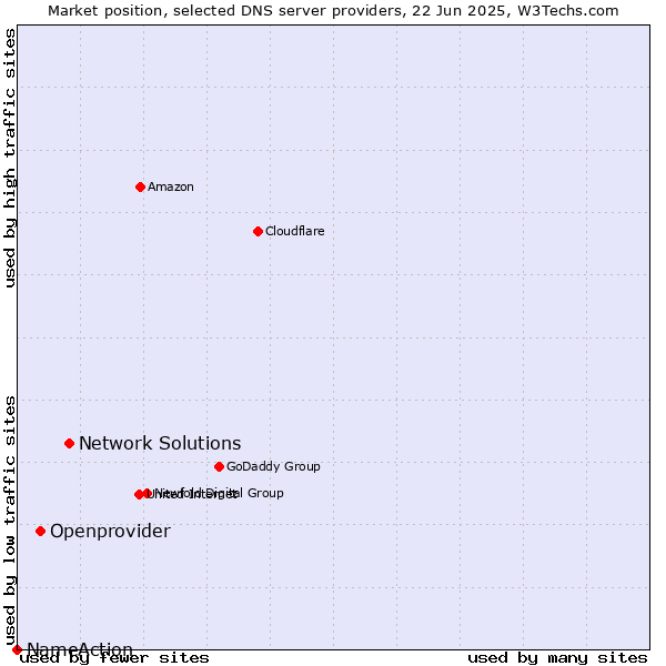 Market position of Network Solutions vs. Openprovider vs. NameAction