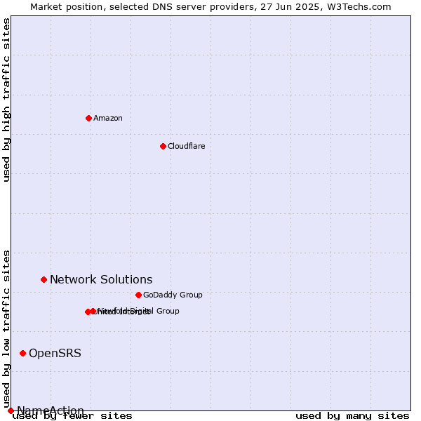 Market position of Network Solutions vs. OpenSRS vs. NameAction