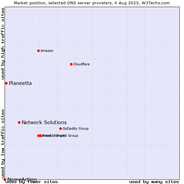 Market position of Network Solutions vs. Planeetta vs. NameAction