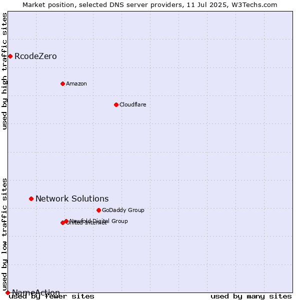 Market position of Network Solutions vs. RcodeZero vs. NameAction