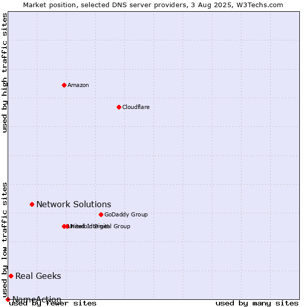 Market position of Network Solutions vs. Real Geeks vs. NameAction