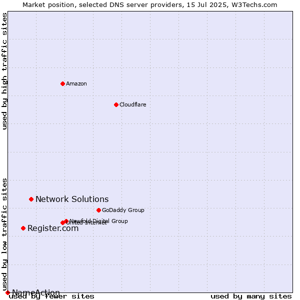 Market position of Network Solutions vs. Register.com vs. NameAction