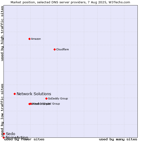 Market position of Network Solutions vs. Sedo vs. NameAction