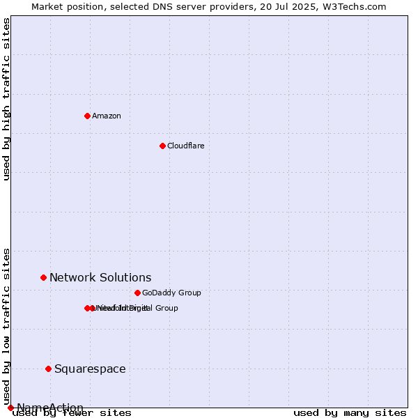 Market position of Squarespace vs. Network Solutions vs. NameAction