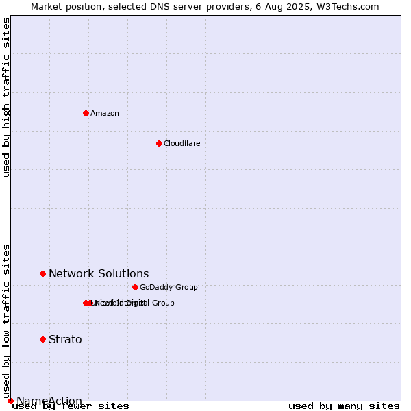 Market position of Network Solutions vs. Strato vs. NameAction