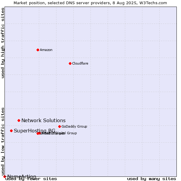 Market position of Network Solutions vs. SuperHosting.BG vs. NameAction