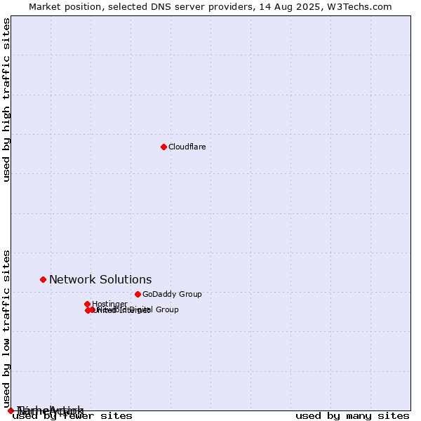 Market position of Network Solutions vs. Tárhelypark vs. NameAction