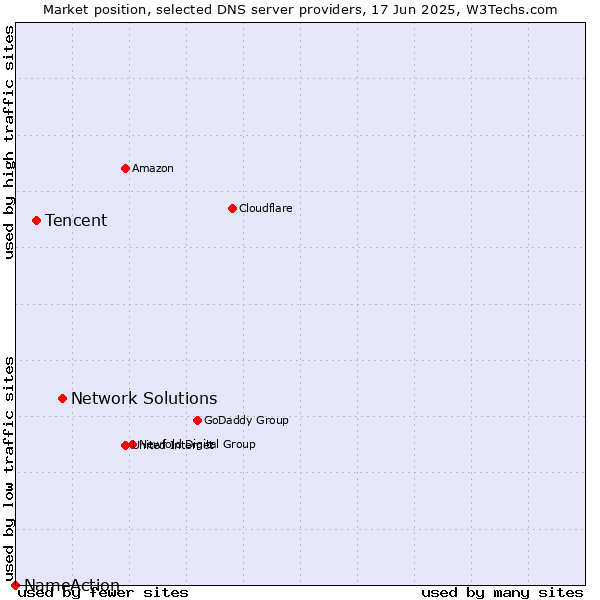 Market position of Network Solutions vs. Tencent vs. NameAction