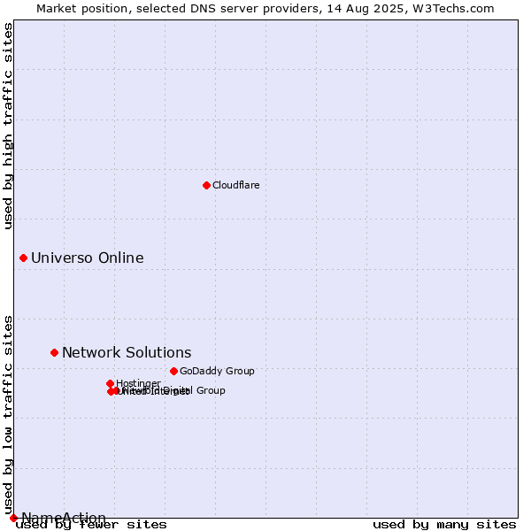 Market position of Network Solutions vs. Universo Online vs. NameAction