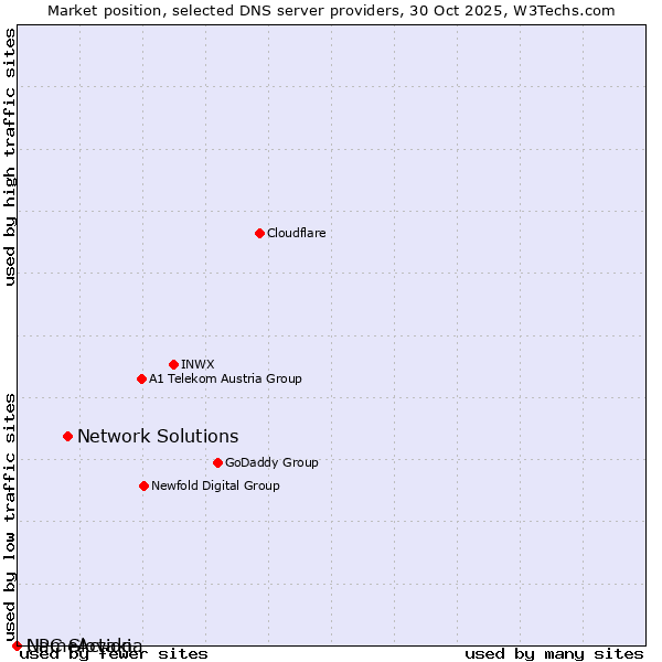 Market position of Network Solutions vs. NameAction vs. UPC Slovakia