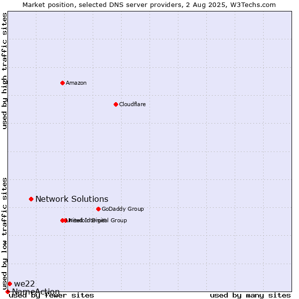 Market position of Network Solutions vs. we22 vs. NameAction