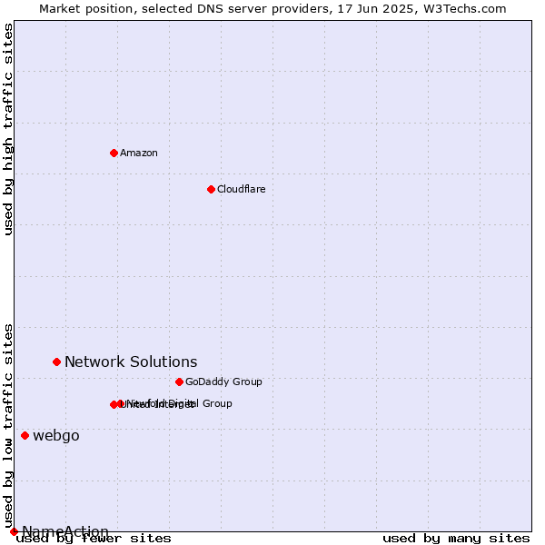 Market position of Network Solutions vs. webgo vs. NameAction