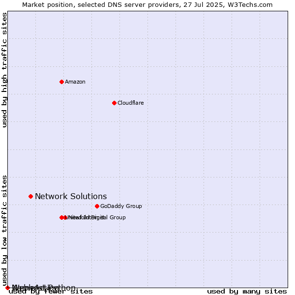 Market position of Network Solutions vs. NameAction vs. Webhost Python
