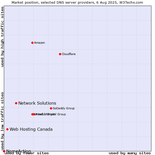 Market position of Network Solutions vs. Web Hosting Canada vs. NameAction