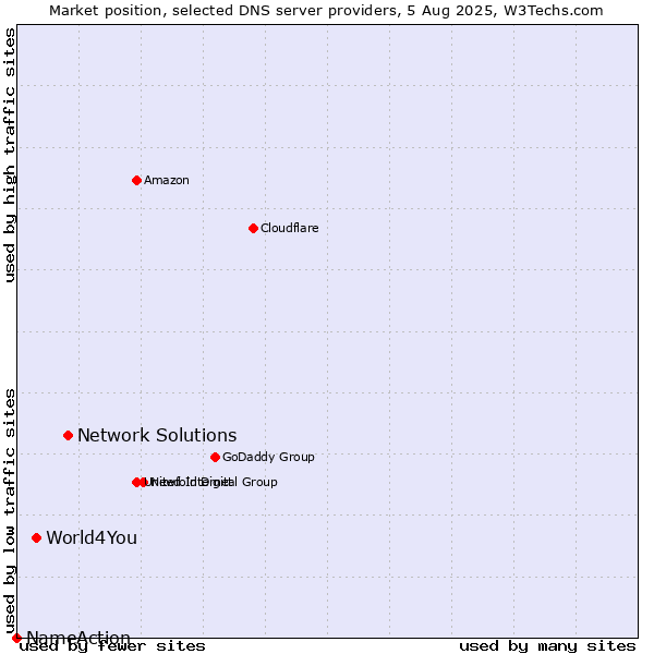 Market position of Network Solutions vs. World4You vs. NameAction