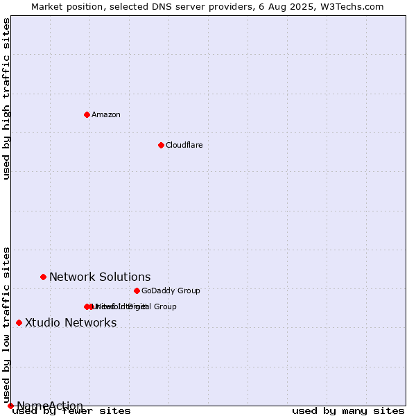 Market position of Network Solutions vs. Xtudio Networks vs. NameAction