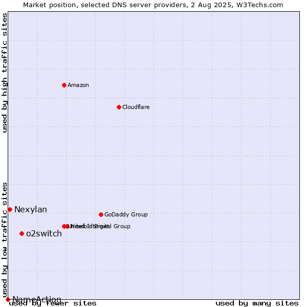 Market position of o2switch vs. Nexylan vs. NameAction