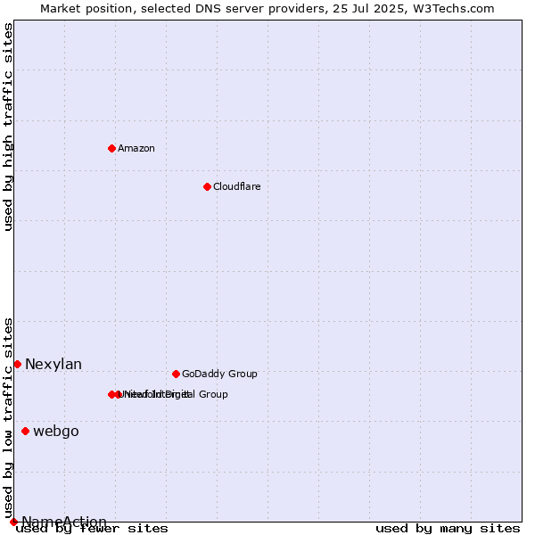 Market position of webgo vs. Nexylan vs. NameAction
