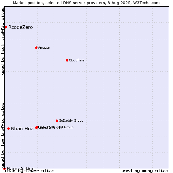 Market position of Nhan Hoa vs. RcodeZero vs. NameAction