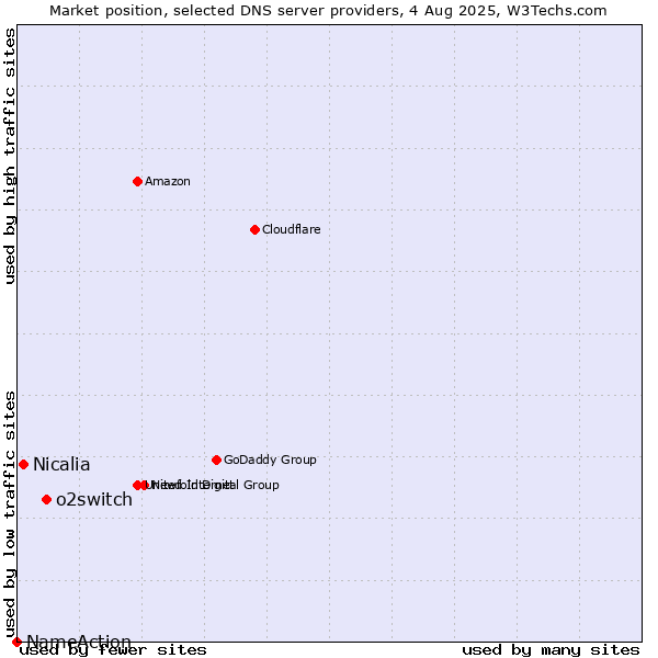 Market position of o2switch vs. Nicalia vs. NameAction