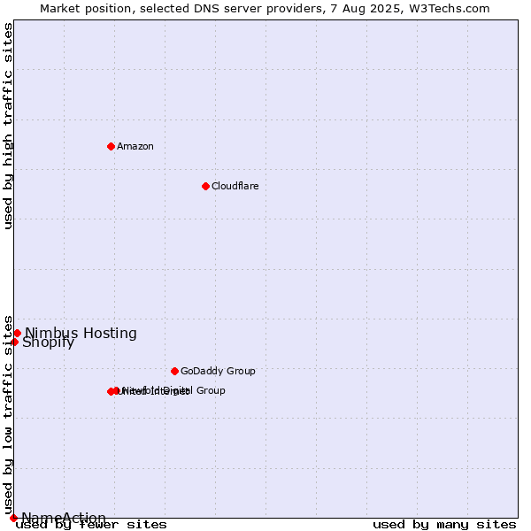 Market position of Nimbus Hosting vs. Shopify vs. NameAction