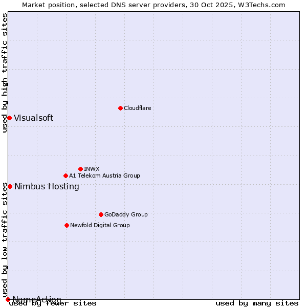 Market position of Nimbus Hosting vs. Visualsoft vs. NameAction
