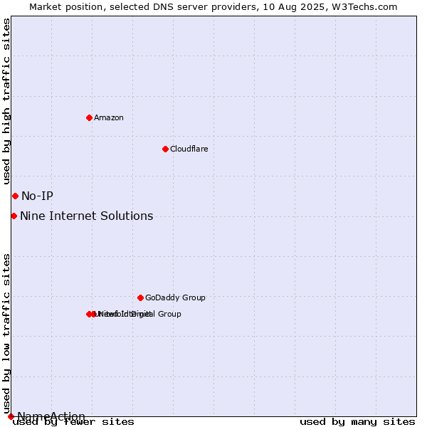Market position of No-IP vs. Nine Internet Solutions vs. NameAction