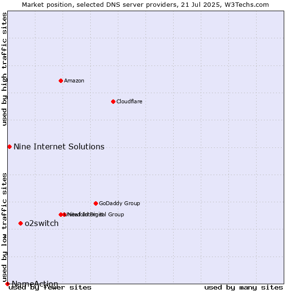 Market position of o2switch vs. Nine Internet Solutions vs. NameAction