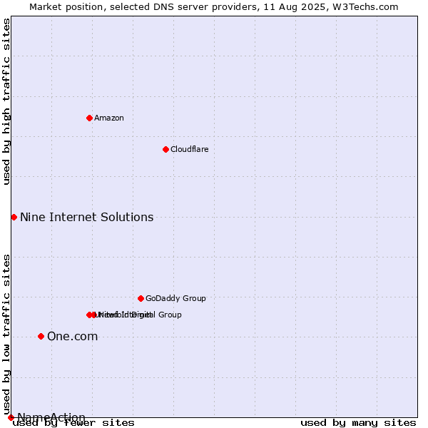 Market position of One.com vs. Nine Internet Solutions vs. NameAction