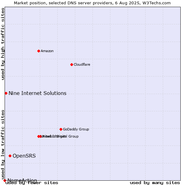 Market position of OpenSRS vs. Nine Internet Solutions vs. NameAction